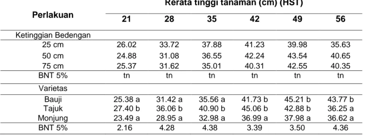 Tabel  1.  Rerata  Tinggi  tanaman  tiga  varietas  bawang  merah  yang  ditanam  pada  ketinggian  bedengan yang berbeda usia 21, 28, 35, 42, 49, dan 56 HST