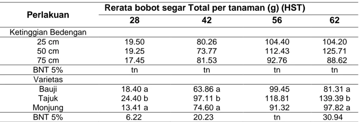 Tabel 5. Rerata bobot Segar Total per tanaman tiga Bawang Merah selama pertumbuhan umur  28 HST, 42 HST, 56 HST, dan 62 HST