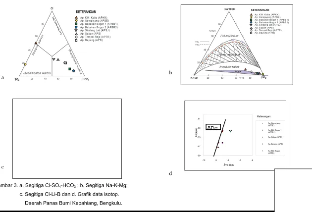 Gambar 3. a. Segitiga Cl-SO4-HCO3 ; b. Segitiga Na-K-Mg;  