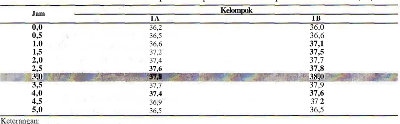 Tabel 1. Perubahan suhu Rata-rata tikus putih setelah pemberian vaksin kotipa secara intra muscular (i.m)