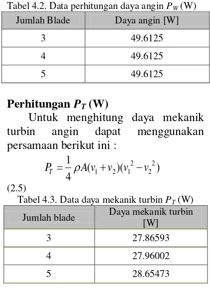 Tabel 4.3. Data daya mekanik turbin PT (W) 