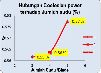 Gambar 4.7. Hubungan  PT terhadap Jumlah Blade  