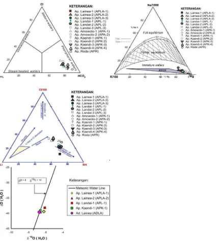 Gambar 4. a. Diagram segitiga tipe air; b. diagram segitiga Na-K-Mg; c. diagram segitiga Cl-Li-B dan  d