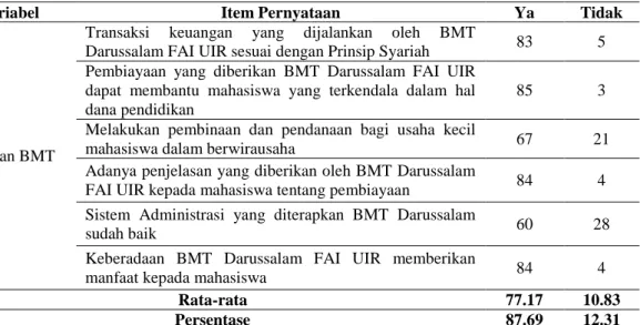 Tabel 2. Tabulasi Data Peranan BMT 