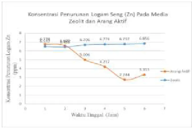 Gambar 4.2 Konsentrasi Penurunan Logam  (Zn) Oleh Media Zeolit dan Arang Aktif 