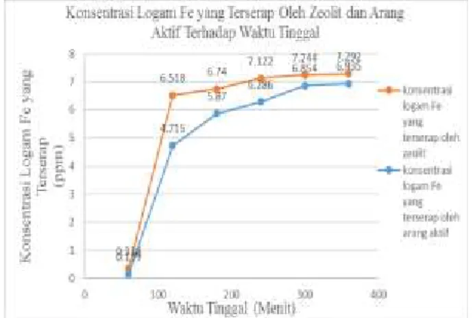 Gambar 4.4 Hubungan Konsentrasi Ion  (Zn) yang Terserap oleh Zeolit dan Arang 