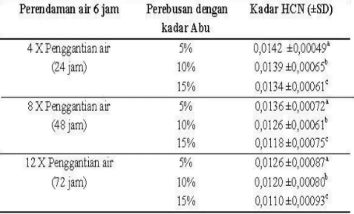 Tabel 2. Rata-rata Kadar HCN (mg/g)  Sampel Buah Mangove A.marina  Hasil Perendaman dengan Air 