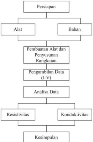 Gambar 1. Diagram Alir Penelitian  Persiapkan  kotak  yang  berbentuk  balok  dimana  bagian  atas  tidak  berpenutup