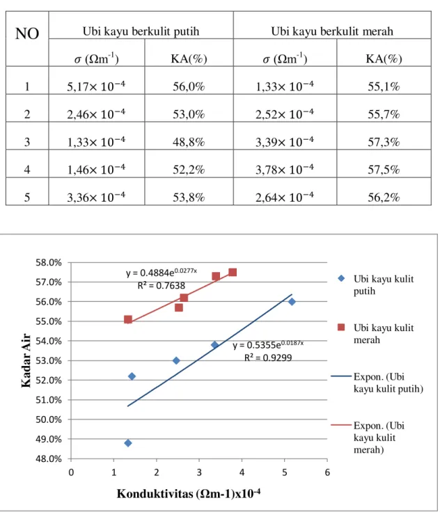 Gambar 4. Grafik hubungan antara konduktivitas terhadap kadar air ubi kayu putih dan  ubi kayu kulit merah 