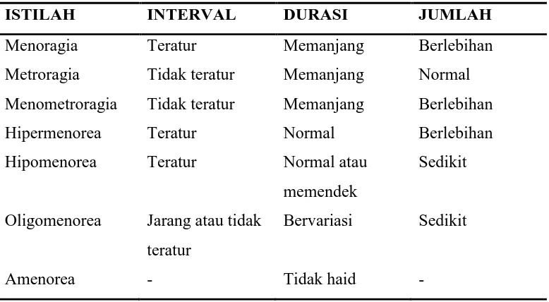 Tabel 2.1 Terminologi Perdarahan Uterus Abnormal 