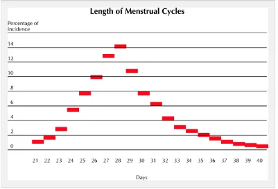 Gambar 2.6 Persentase Panjang Siklus Menstruasi 