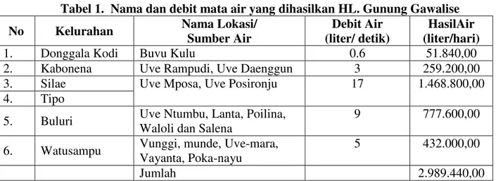 Tabel 1.  Nama dan debit mata air yang dihasilkan HL. Gunung Gawalise  No  Kelurahan  Nama Lokasi/  