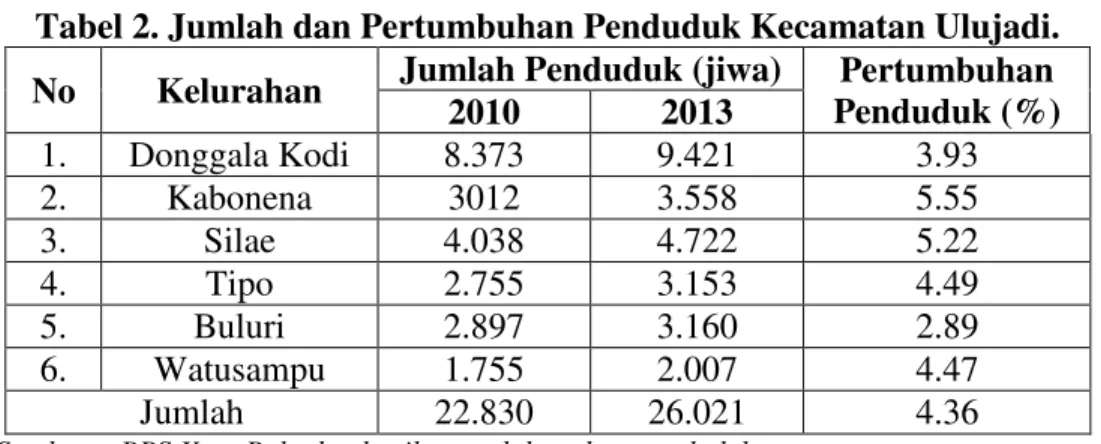 Tabel 2. Jumlah dan Pertumbuhan Penduduk Kecamatan Ulujadi. 