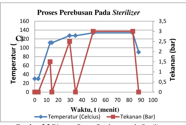 Gambar 2.2 Diagram Proses Perebusan pada Sterilizer 