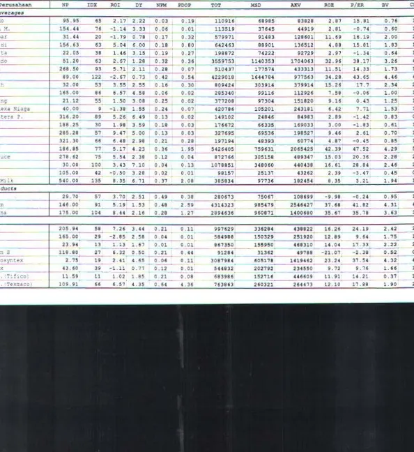 Tabel 1. Data Keuangan Perusahaan-Perusahaan Go Publik di Bursa Efek Surabaya Tahun 1996 ...