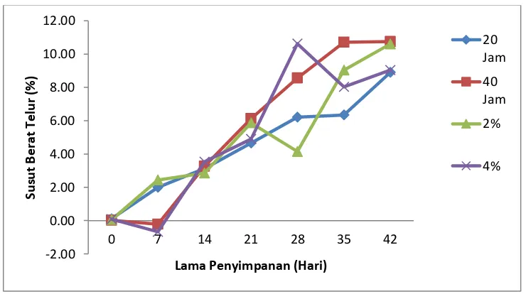Gambar 6. Grafik penyusutan berat telur pada lama perendaman (Jam) dan konsentrasi ekstrak daun sirsak