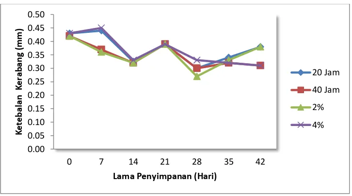 Gambar 3. Grafik Ketebalan Kerabang telur pada lama perendaman (Jam) dan konsentrasi ekstrak daun sirsak.(%)