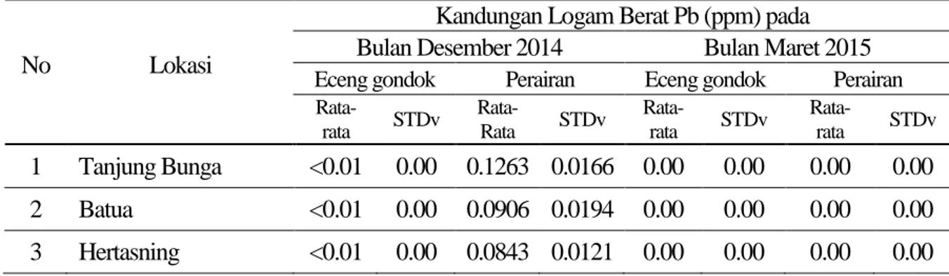 Tabel 1. Hasil Analisis Konsentrasi Timbal (Pb) pada Eceng Gondok dan Perairan dari Ketiga Lokasi  Sampling pada Bulan Desember 2014 dan Maret 2015 