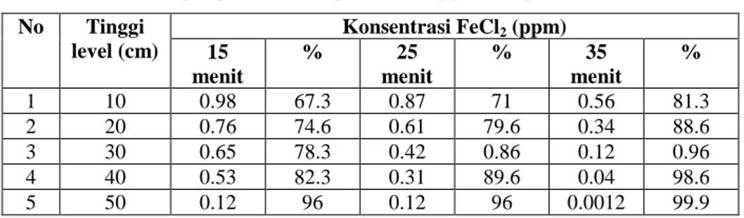Tabel 1. Hasil pengamatan sampel FeCl 2  3 ppm dan persen adsorbansi  No  Tinggi  level (cm)  Konsentrasi FeCl 2  (ppm) 15  menit  %  25  menit  %  35  menit  %  1  10  0.98  67.3  0.87  71  0.56  81.3  2  20  0.76  74.6  0.61  79.6  0.34  88.6  3  30  0.6