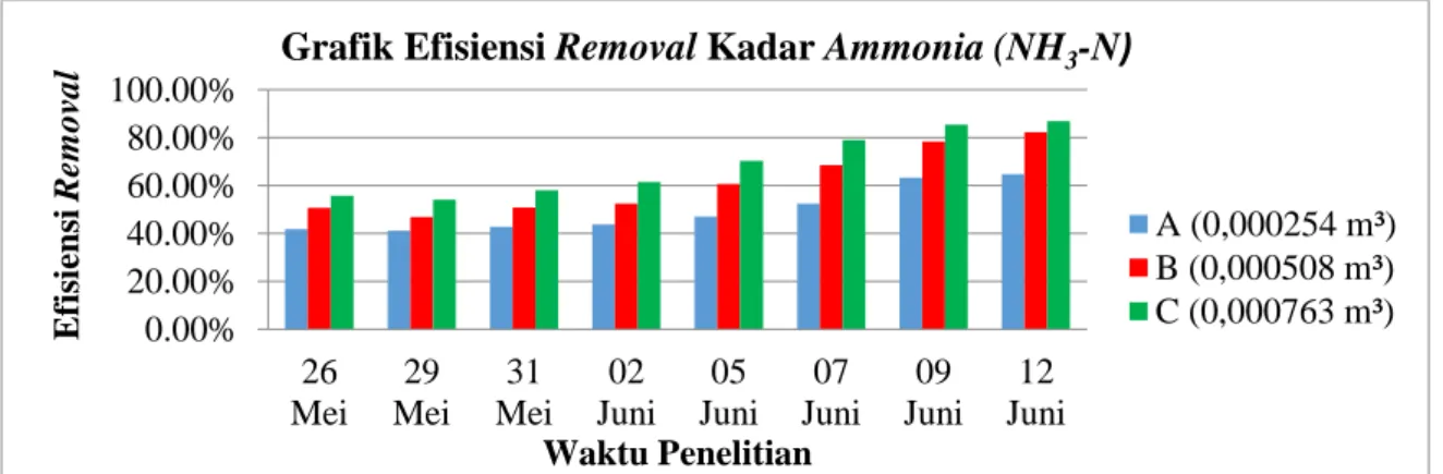 Gambar 2. Grafik Efisiensi Removal Kadar Ammonia (NH 3 -N) 0.00%20.00%40.00%60.00%80.00%100.00%26Mei29Mei31Mei02Juni05Juni 07 Juni 09 Juni 12 JuniEfisiensi RemovalWaktu Penelitian