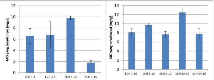 Gambar  3.  Pengaruh  variasi  konsentrasi  TPP  (kiri)  dan  lama  perendaman  dalam  TPP  (kanan)  dengan  konsentrasi ECH 5% (ket : ECH x-y dimana x adalah lama waktu perendaman (jam) dan y adalah konsentrasi  TPP dalam %b/v) 