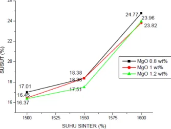 Gambar 1. Hubungan suhu sinter terhadap susut volume