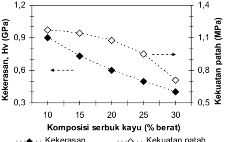 Gambar 9. Hubungan antara porositas dan densitas terhadap komposisi serbuk kayu (%