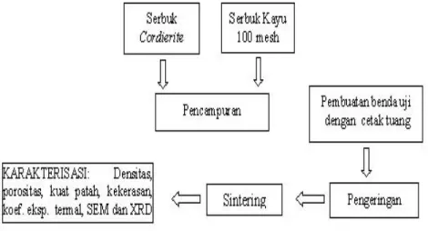 Gambar 5. Diagram alir proses sintering keramik cordierite dan karakterisasinya. 
