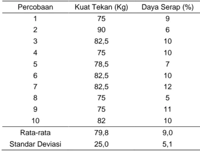 Tabel 13. Data Percobaan Konfirmasi  Percobaan  Kuat Tekan (Kg)  Daya Serap (%) 