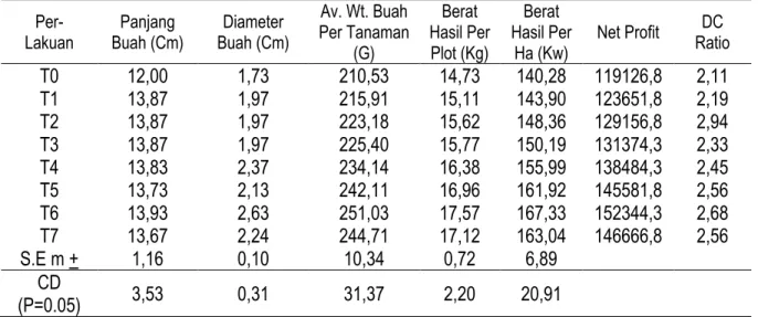 Tabel  3.  Effect  of  foliar  application  of  NAA  and  GA3  on  growth,  yield  and  economic  of  Okra  Per-  Lakuan  Panjang  Buah (Cm)  Diameter  Buah (Cm)  Av