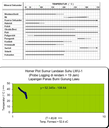 Tabel 1. Temperatur pembentukan mineral sekunder di sumur LWU-1. 