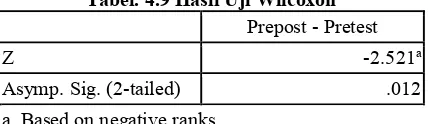 Tabel. 4.9 Hasil Uji Wilcoxon 