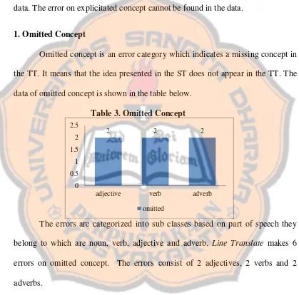 Table 3. Omitted Concept