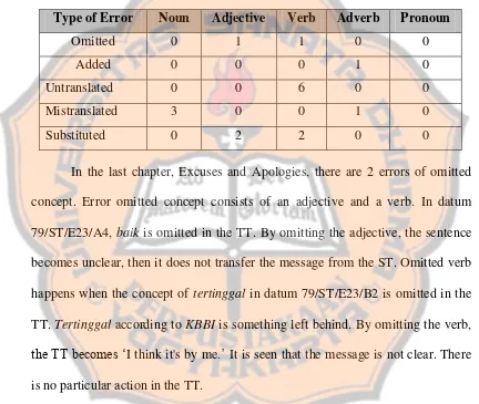 table below shows the classification of the errors according their part of speech. 