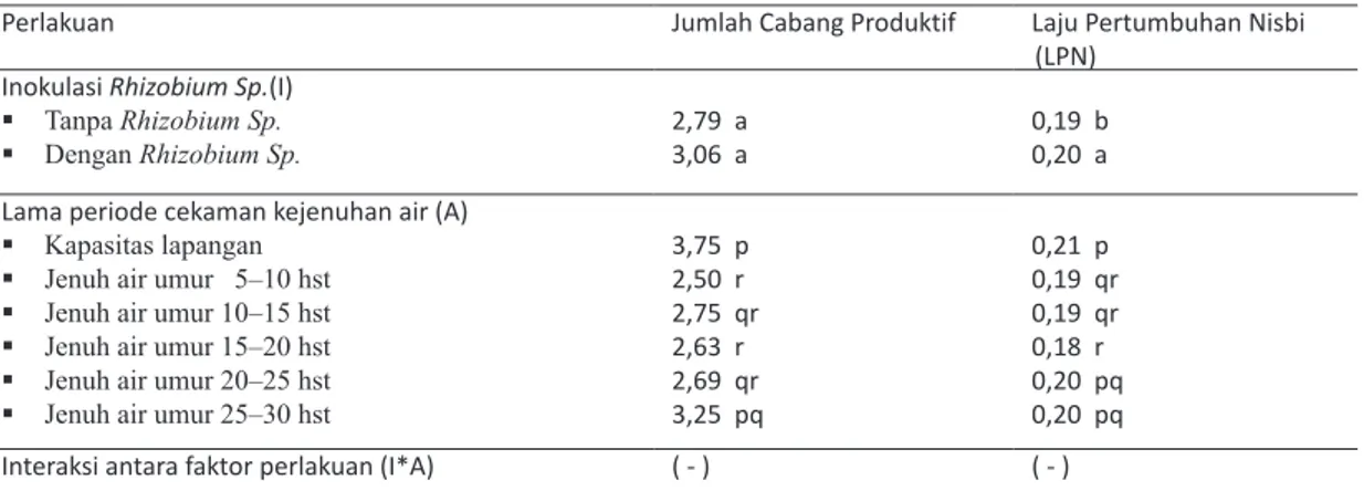 Tabel 4 menunjukkan inokulasi Rhizobium  sp tidak mempengaruhi jumlah cabang produktif  kedelai, tetapi secara nyata mempengaruhi laju  pertumbuhan  nisbi