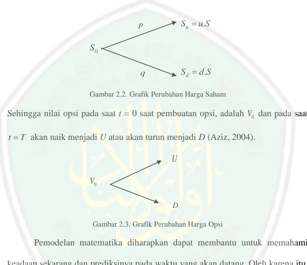 Gambar 2.3. Grafik Perubahan Harga Opsi 