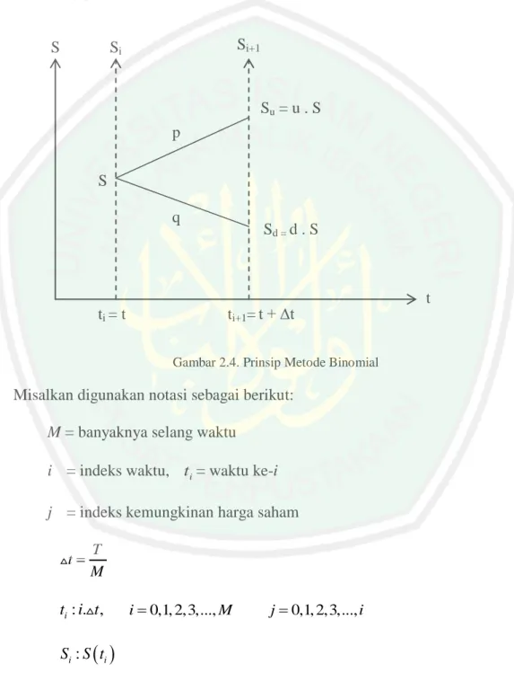 Gambar 2.4. Prinsip Metode Binomial 