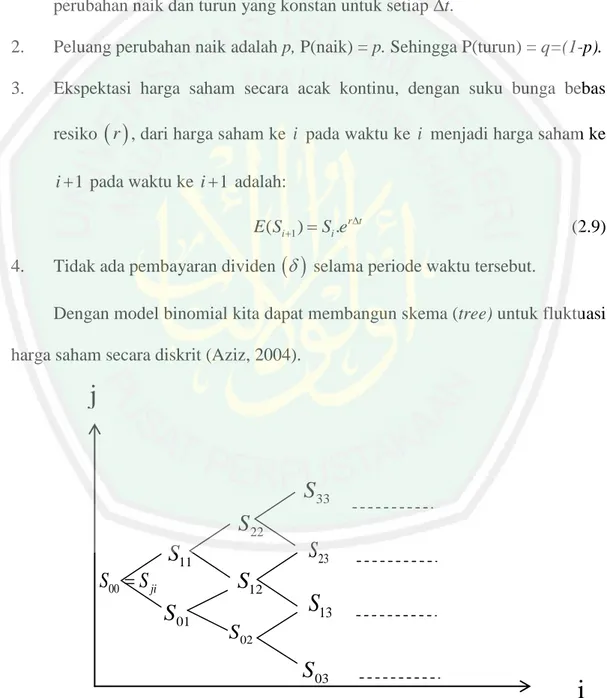 Gambar 2.5. Skema Perubahan Harga Saham Secara Binomial 