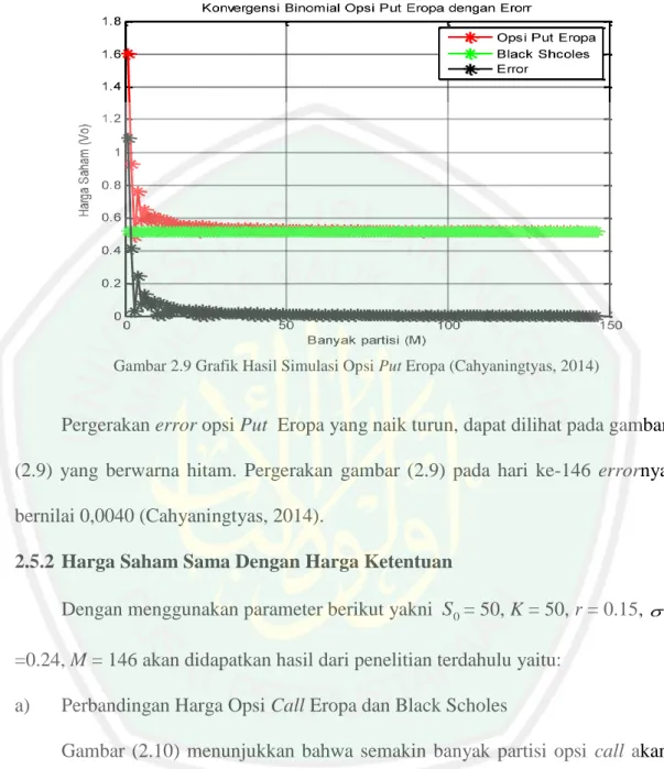 Gambar 2.9 Grafik Hasil Simulasi Opsi Put Eropa (Cahyaningtyas, 2014) 