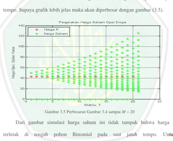 Gambar 3.5 Perbesaran Gambar 3.4 sampai M = 20 