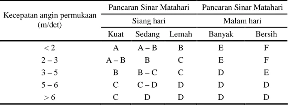 Tabel 2. Nilai tetapan a, b, c, d, e dan f untuk Tabel 1 [4]