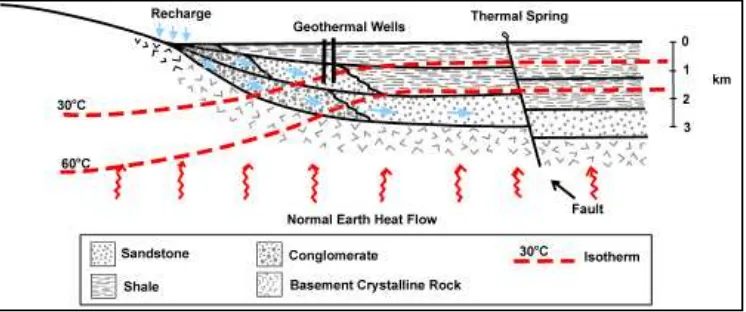 Gambar 11. Sistem panas bumi Radiogenik (Anderson &Lund, 1979) 