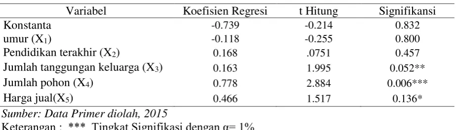 Tabel 4.   Estimasi parameter dugaan fungsi pendapatan Usaha Karamba Ikan Mas di Desa 