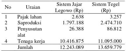 Table 1.  Biaya Eksplisit Rata-Rata yang Dikeluarkan Pada Usahatani Padi Sistem Jajar Legowo dan Sistem Tegel di Desa Tambak Sarinah 