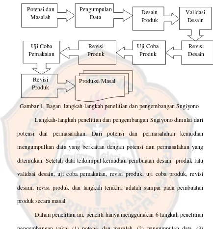 Gambar 1. Bagan  langkah-langkah penelitian dan pengembangan Sugiyono 