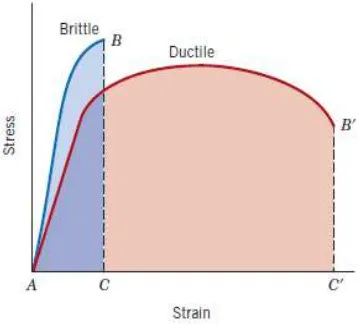 Gambar 2.6  Skematik ciri patah getas dan patah ulet dari diagram tegangan-regangan (Callister, 2007) 