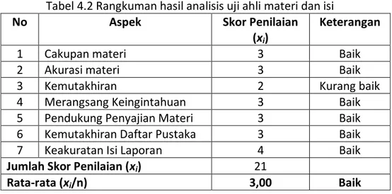 Tabel  4.2  menunjukkan  bahwa  analisis  hasil  uji  ahli  isi  diperoleh  skor  rata-rata  hasil  uji  sebesar  3,00