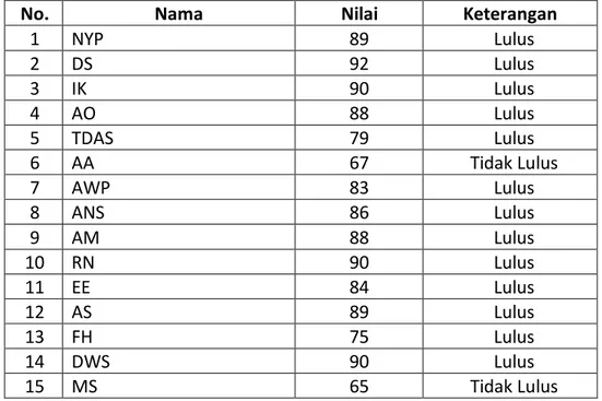 Tabel 4.7  Hasil belajar siswa setelah menggunakan perangkat panduan              Praktikum