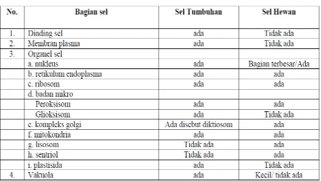 Tabel Pembeda Sel Tumbuhan dan Sel Hewan 