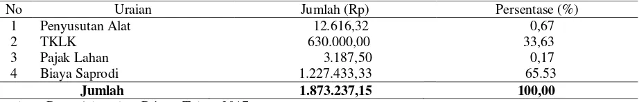 Tabel 1.Biaya Eksplisit Rata-Rata  Usahatani Sawi di Kelurahan Landasan Ulin Utara 